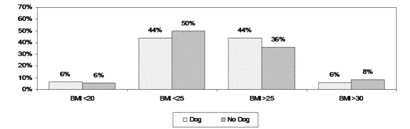 Figure 4. BMI dog owners compared to those who do not own a dog. Participants in percentage (N = 52), T test t = 0.0906, p > 0.1