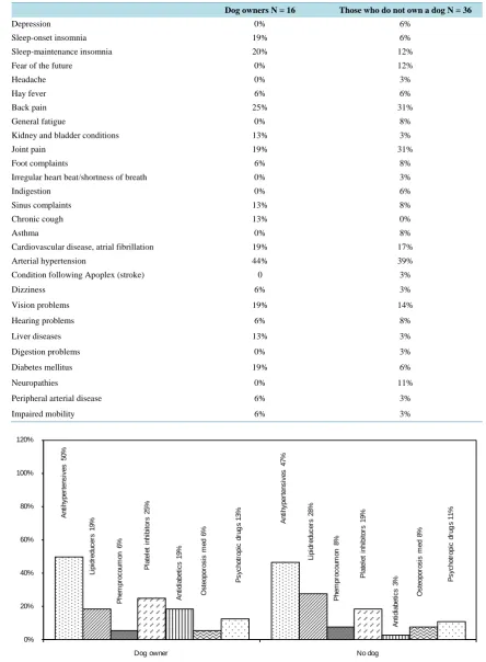 Table 5. Comparison of the groups in regard to frequent symptoms and diagnoses. Information in percentage