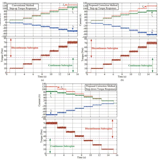 Fig. 14. Measured results of tested IPMSM drive under MTPA operation at 1200rpm. (a) Conventional scheme, step-up torque response