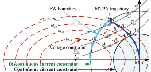 Fig. 1.  Operation regions of IPMSM drives employed for traction applications.  