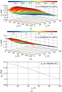Fig. 3.  Nonlinear parameters of tested IPMSM [22], [33]. (a) Ld as a function of id and iq