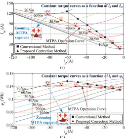Fig. 4.  Constant torque curves of tested IPMSM. (b) As a function of (a) As a function of id and Im