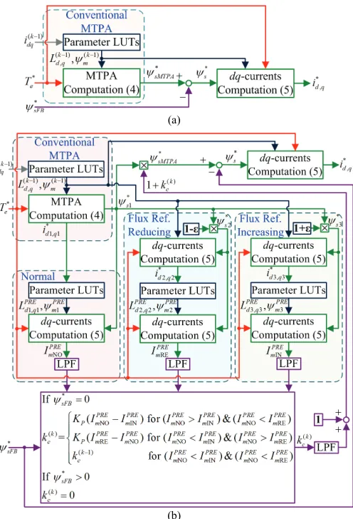 Fig. 5.  Online torque control for IPMSM drives with nonlinear parameters. (a) Conventional MTPA control method