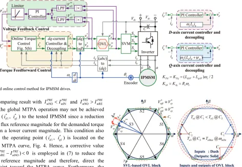 Fig. 6. Proposed online control method for IPMSM drives. 