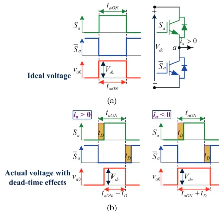 Fig. 9.  INEs on voltage applied to IPMSM drives in FW region. (a) Ideal case. (b) Actual hexagon boundary and equilibrium voltage locus due to INEs