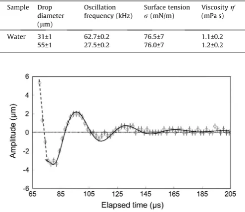 Table 2Properties of pure water derived by the oscillating drop method. Standard values for