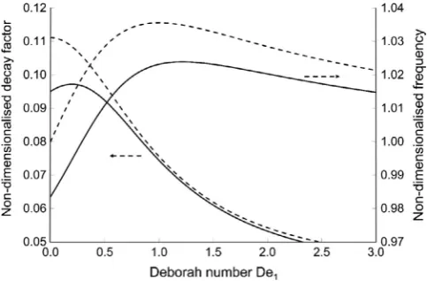 Fig. 8. Values of decay factor and oscillation frequency computed from theasymptotic (dashed lines) and full (solid lines) viscoelastic theory [12] for anaqueous 1.1 wt% PEDOT:PSS drop with Re = 45 and De2/De1 = 0.36
