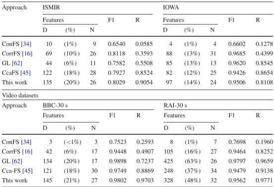 Table 7 Comparison to related feature selection algorithms in terms of number (N) of selected features and their dimensionality (D), F1-scores using the SVM classifier, and robustness (R) of the corresponding feature selection approach