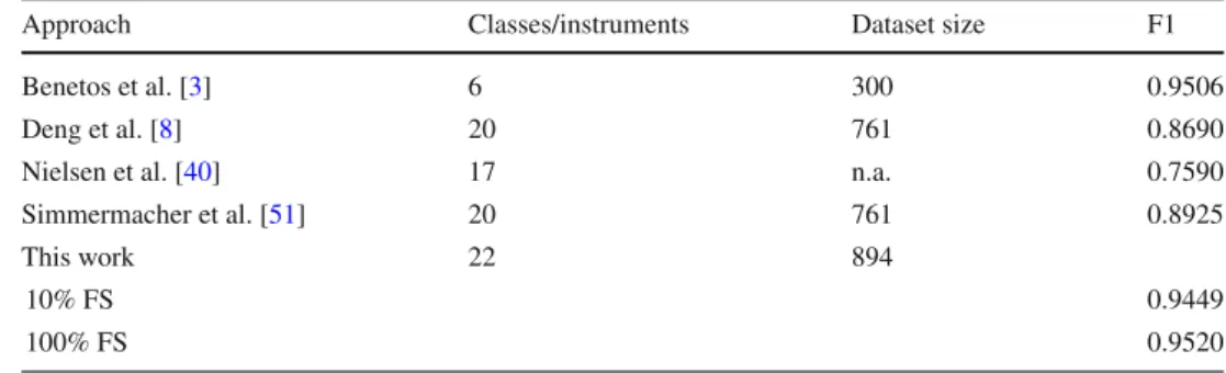 Table 9 Comparison to related works (in alphabetical order) on the IOWA dataset with respect to the considered