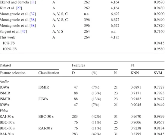 Table 11 Comparison to related works (in alphabetical order) on the RAI dataset in terms of considered modalities: audio (A), visual (V), structural (S), cognitive(C), and the resulting classification accuracy in terms of F1-scores (F1)