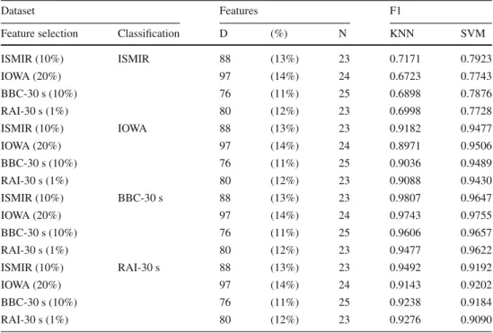 Table 13 Evaluation of the classification performance of feature selection on a different dataset