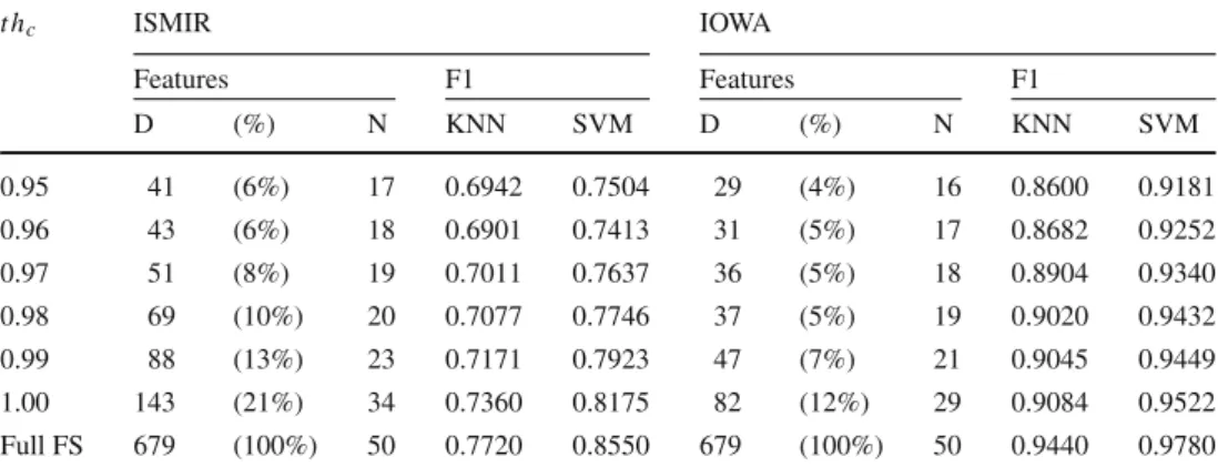 Table 4 Influence of the correlation threshold (t h c ) on the classification accuracy in terms of F1-scores (F1), number (N) of selected features, and dimensionality (D) of the corresponding feature subset in comparison to the full feature set (Full FS) f
