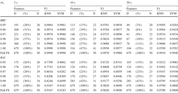 Table 5 Influence of the correlation threshold (t h c ) on the classification accuracy in terms of F1-scores (F1), number (N) of selected features, and dimensionality (D) of the corresponding feature subset in comparison to the full feature set (Full FS) f