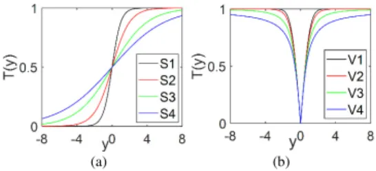 Fig.  1  The  S-shaped  and  V-shaped  families  of  transfer  functions.  (a)  S-shaped  transfer  function  (b)  V-shaped  transfer functions