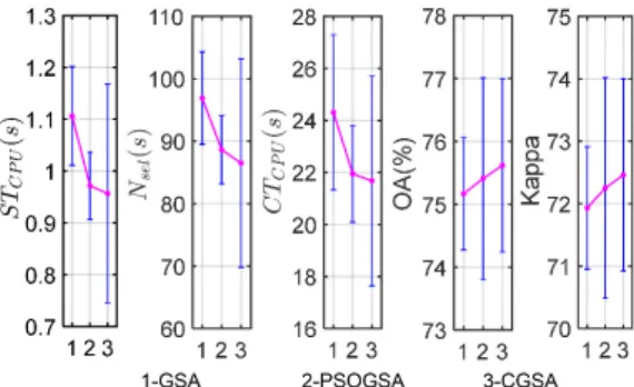 Fig. 6 Statistical analysis of the 5 measures using error bar  in Indian Pines dataset