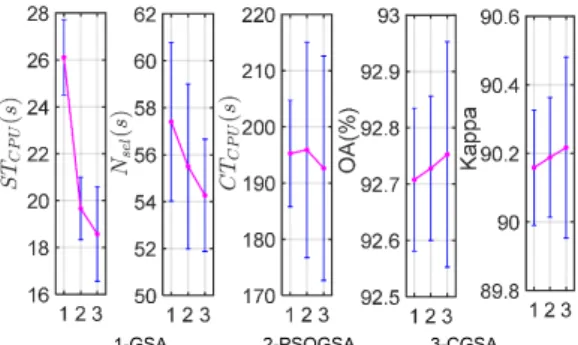 Fig. 7 Statistical analysis of the 5 measures using error bar  in Pavia University dataset