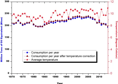 Figure 2 shows fuel consumption. In 1970, solid energy consumption and petroleum consumption occupy out that renewable energy ratio is gradually increasing