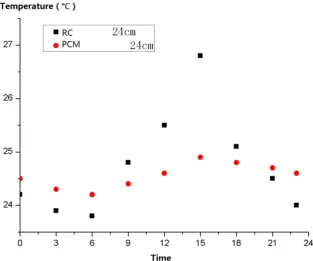 Figure 6. PCM’s influence on indoor temperature. 