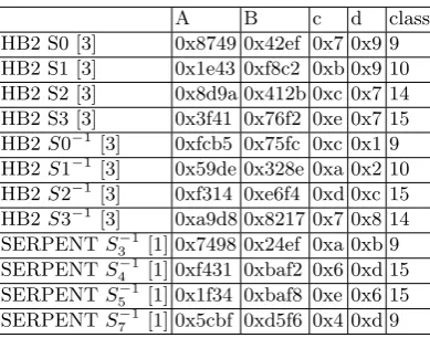 Table 5. The parameters A, B, c, d and class of some S-boxes