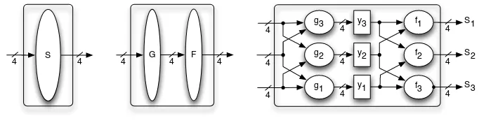 Fig. 1. Decomposition of an S-box [13]