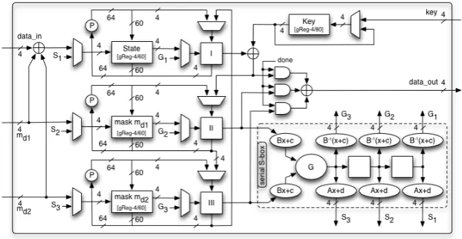 Fig. 2. Architecture of a serialized TI-PRESENT-80 using our new optimizationtechniques.