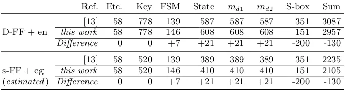 Table 2. Breakdown comparison of the post-synthesis implementation resultsof a serialized PRESENT-80 are shown in the upper half using D-ﬂip-ﬂops withenable (D-FF + en)