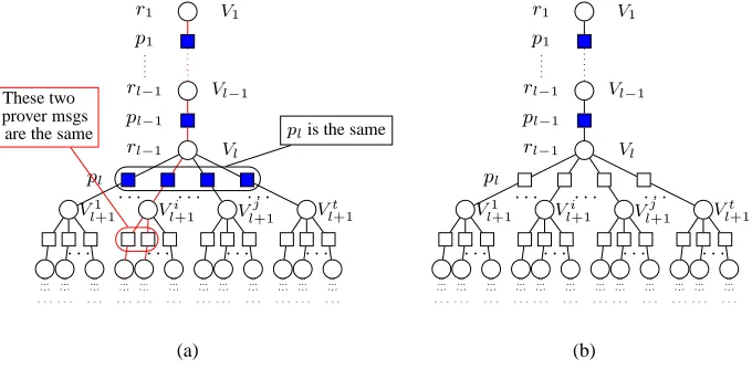 Fig. 3. A good session preﬁx (a) and its robustness (b). Each node (circle) represents a veriﬁer next-message function, or equivalently(in our case of public-coin proof systems), a random string that is used in this step
