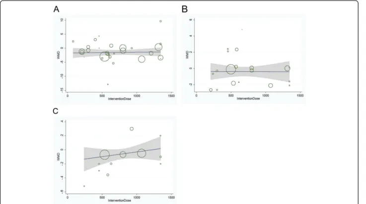 Fig. 5 a Relation between the WMD of FBG and intervention dose in 27 independent randomized controlled comparisons