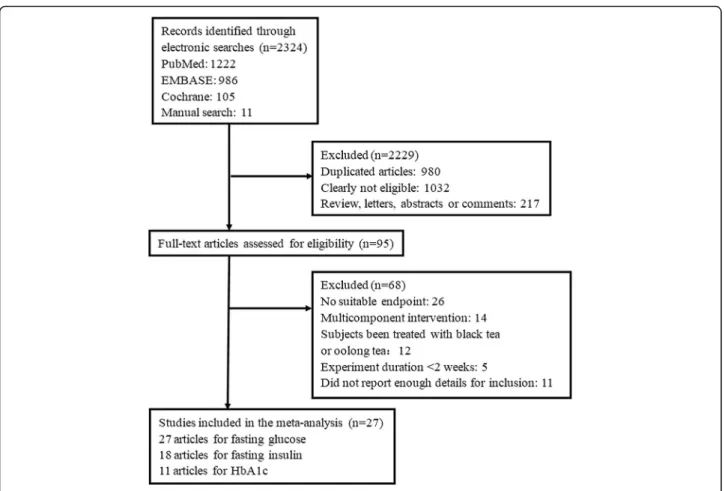 Fig. 1 Flow diagram of the trial selection process