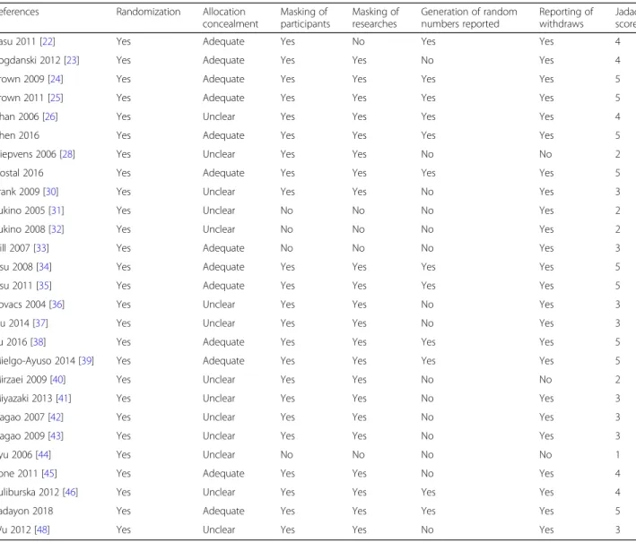 Table 2 Validity of included studies
