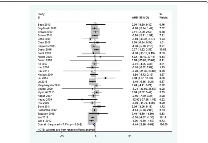 Fig. 2 Meta-analysis of the effects of green tea on fasting blood glucose concentrations