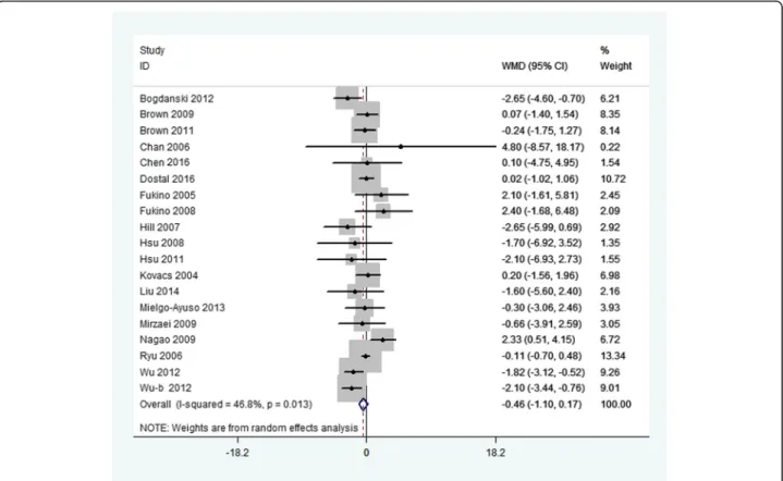 Fig. 3 Meta-analysis of the effects of green tea on fasting blood insulin concentrations
