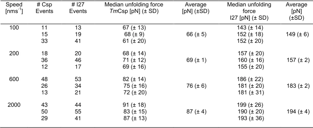 Table S2. Summary of mechanical unfolding data for (I27-TmCsp)3-I27GA