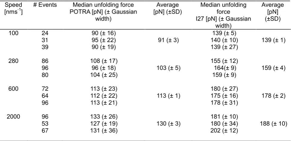 Table S3. Summary of mechanical unfolding data for (I27-EcPOTRA2)3-I27  