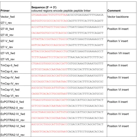 Table 1. Oligonucleotide primers used to amplify Gibson-compatible cold shock protein (TmCsp), EcPOTRA2 domain and I27 