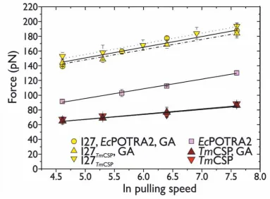 Figure S2. Comparison of the pulling speed dependence of the 3 different polyprotein constructs; the (I27-TmCsp)completed under the same conditions