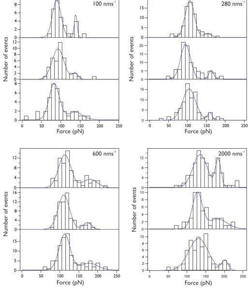 Figure S3: Unfolding force histograms for experiments conducted in triplicate at pulling speeds of 100, 280, and 2000 forces resulting from the mechanical unfolding of I27 and the EcPOTRA2