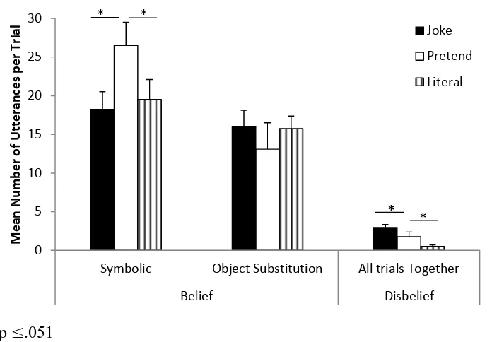 Figure 1. Parents’ mean number of utterances classified as Belief and Disbelief Language by 