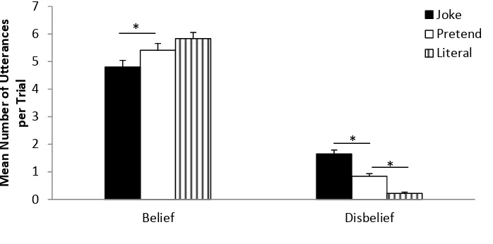 Figure 2. Parents’ mean number of utterances expressing Belief and Disbelief Language by 