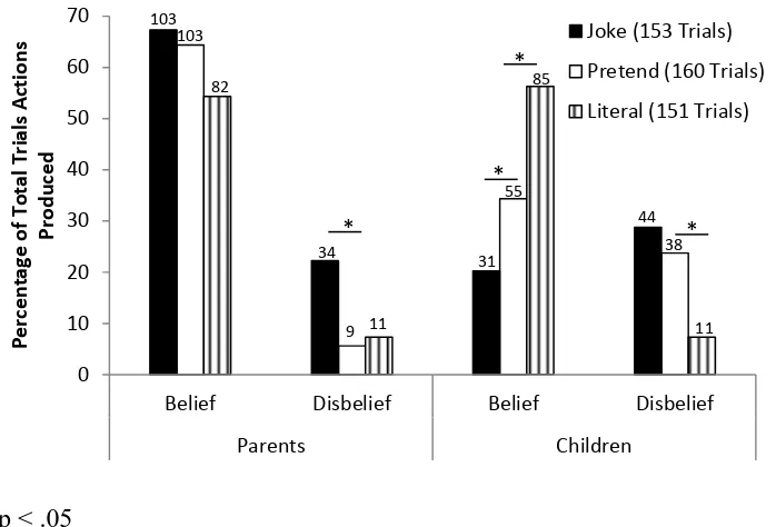 Figure 3. Percentage of trials during which parents and toddlers made Belief and Disbelief 