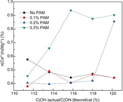 Figure 3 shows changes in magnesium precipitation rate at different standing times. A