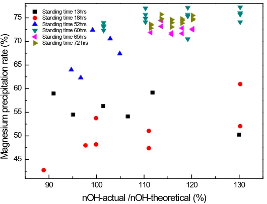 Figure 3. Effect of product standing time on magnesium precipitation rate. 