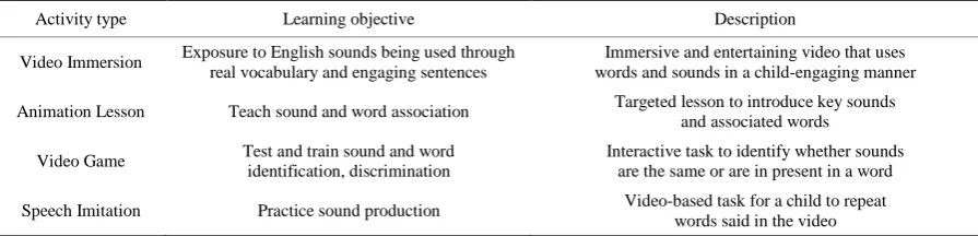 Table 1. Learning activities design. 
