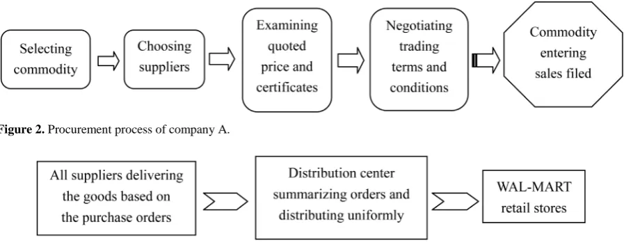 Figure 2. Procurement process of company A.     