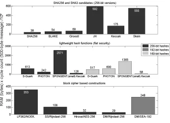Fig. 4. Performance evaluation: code size (bytes) x cycle count (500-byte message).