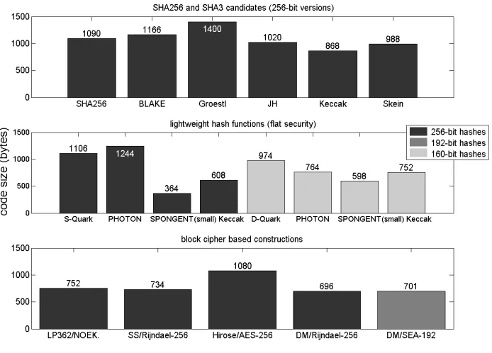 Fig. 1. Performance evaluation: code size (bytes).