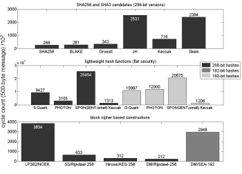 Fig. 2. Performance evaluation: RAM (bytes).