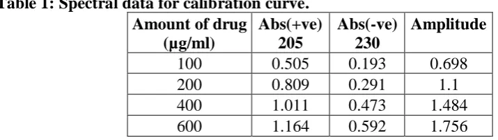 Table 1: Spectral data for calibration curve. Amount of drug Abs(+ve) 