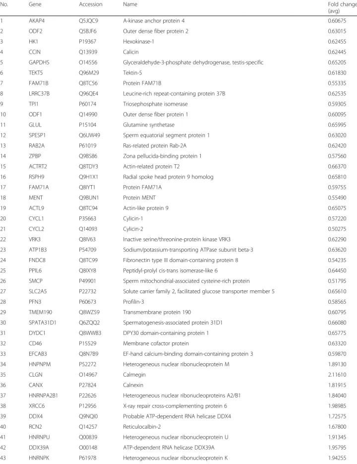 Table 1 Differentially expressed proteins in the sixth week after heat-treated group compared with those in the control group