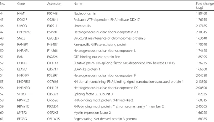 Table 1 Differentially expressed proteins in the sixth week after heat-treated group compared with those in the control group (Continued)